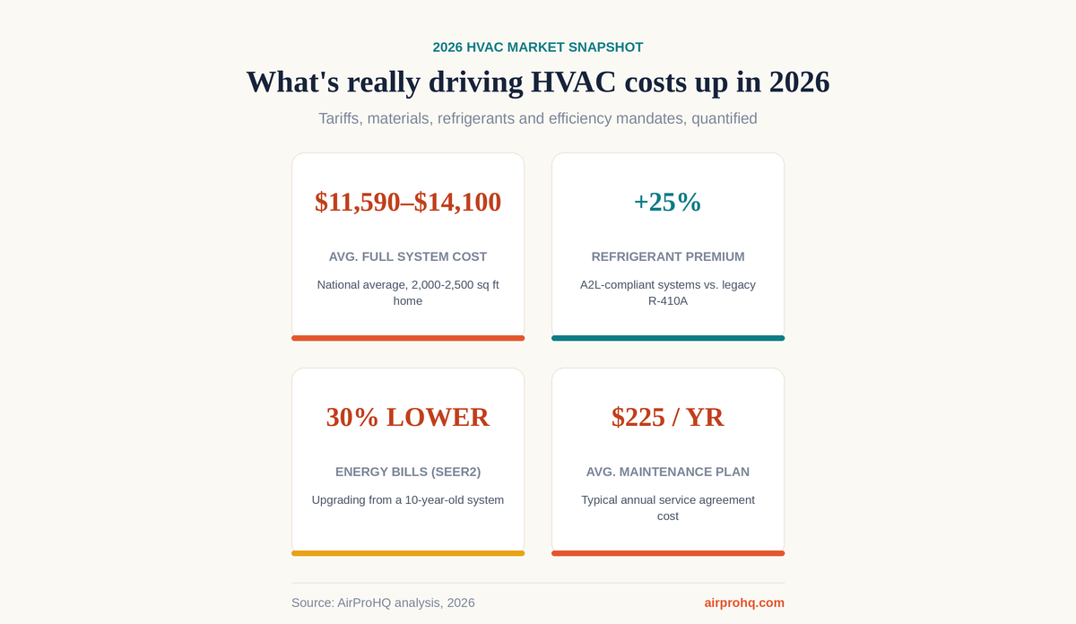 Infographic showing 2026 HVAC market snapshot: $11,590-$14,100 average full system cost, 25% refrigerant premium, 30% lower energy bills with SEER2, and $225/year average maintenance plan